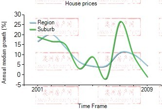2001年到2009年，forest hill地区别墅房产价格中位数变化图示